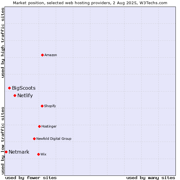 Market position of Netlify vs. BigScoots vs. Netmark