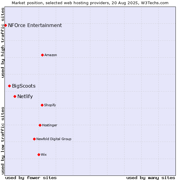 Market position of Netlify vs. BigScoots vs. NFOrce Entertainment