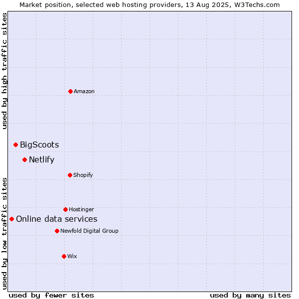 Market position of Netlify vs. BigScoots vs. Online data services