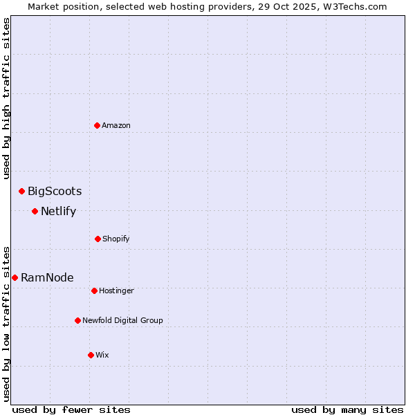 Market position of Netlify vs. BigScoots vs. RamNode
