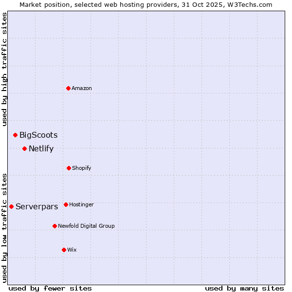 Market position of Netlify vs. BigScoots vs. Serverpars