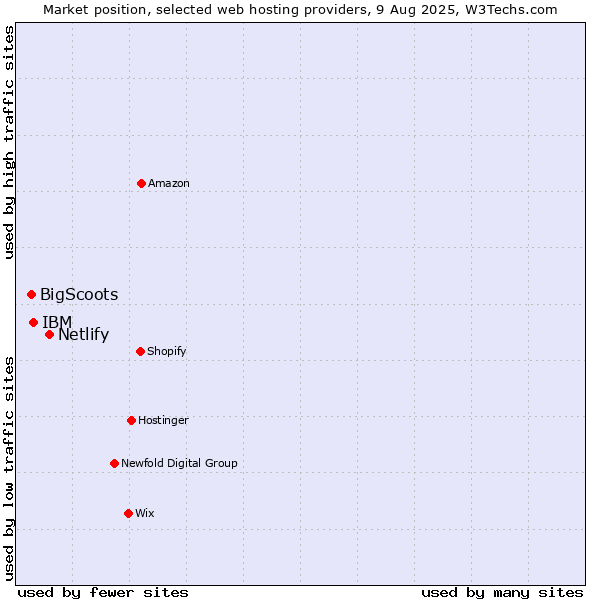 Market position of Netlify vs. IBM vs. BigScoots