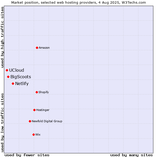 Market position of Netlify vs. BigScoots vs. UCloud
