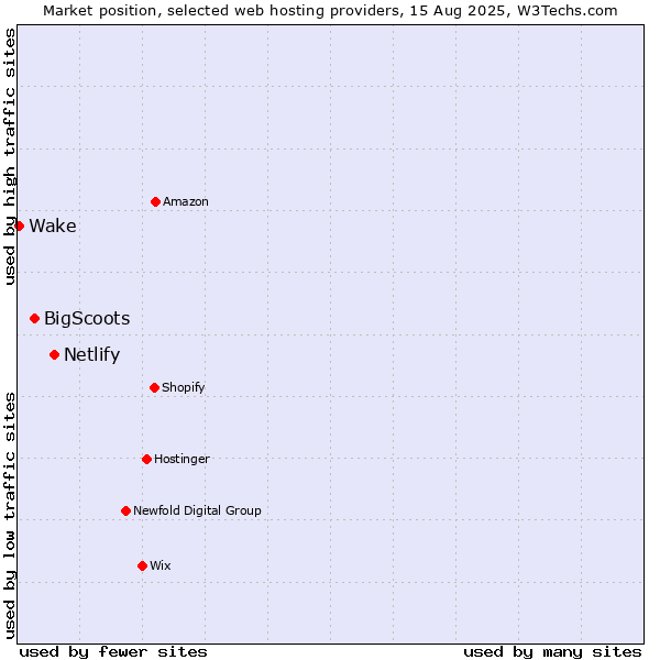 Market position of Netlify vs. BigScoots vs. Wake