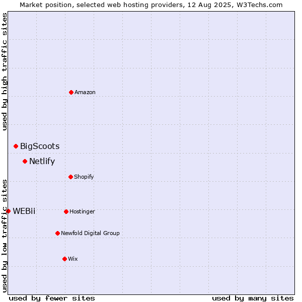 Market position of Netlify vs. BigScoots vs. WEBii