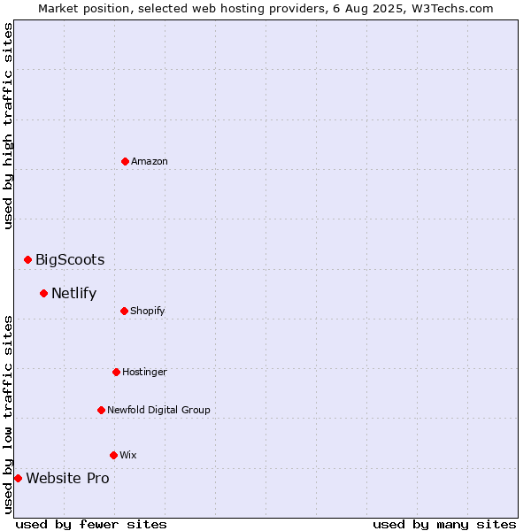 Market position of Netlify vs. BigScoots vs. Website Pro