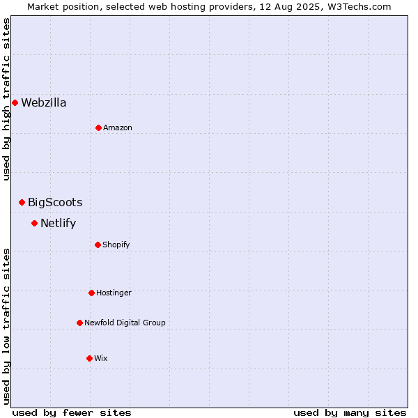 Market position of Netlify vs. BigScoots vs. Webzilla