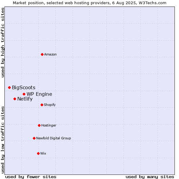 Market position of WP Engine vs. Netlify vs. BigScoots