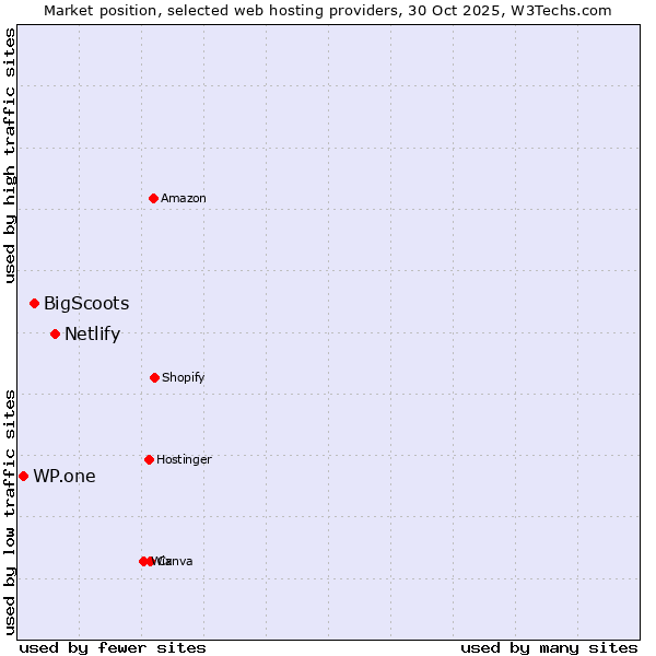 Market position of Netlify vs. BigScoots vs. WP.one