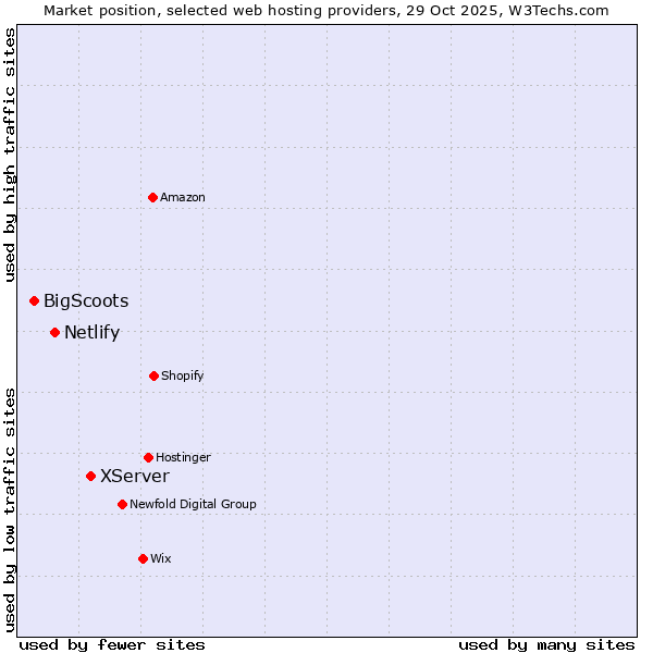 Market position of XServer vs. Netlify vs. BigScoots