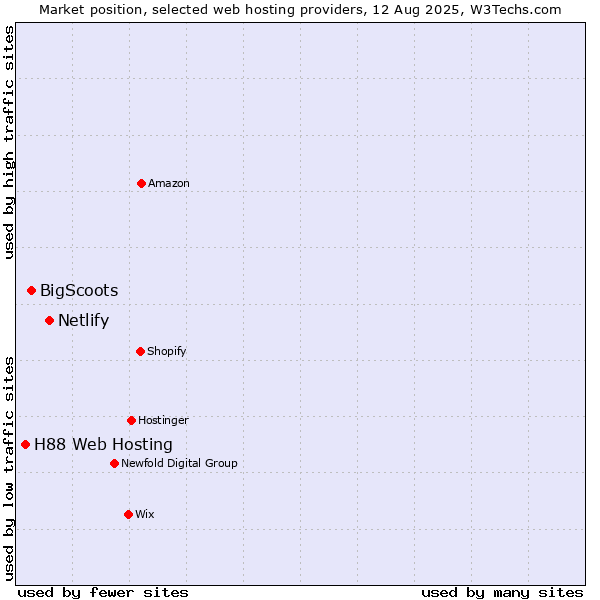 Market position of Netlify vs. BigScoots vs. H88 Web Hosting