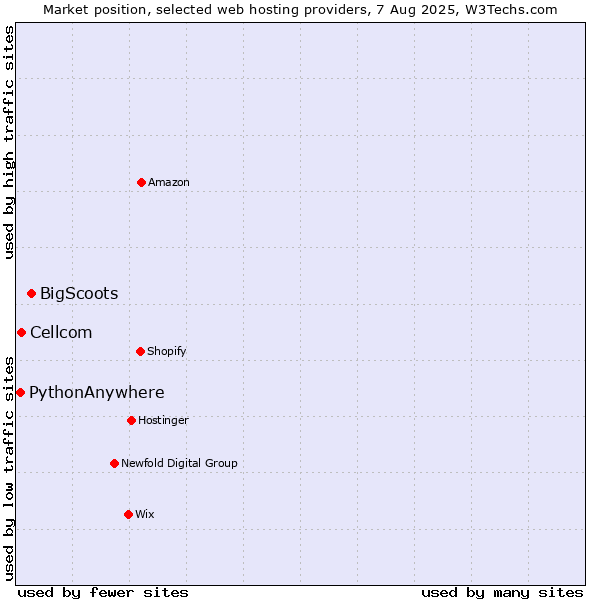 Market position of BigScoots vs. Cellcom vs. PythonAnywhere