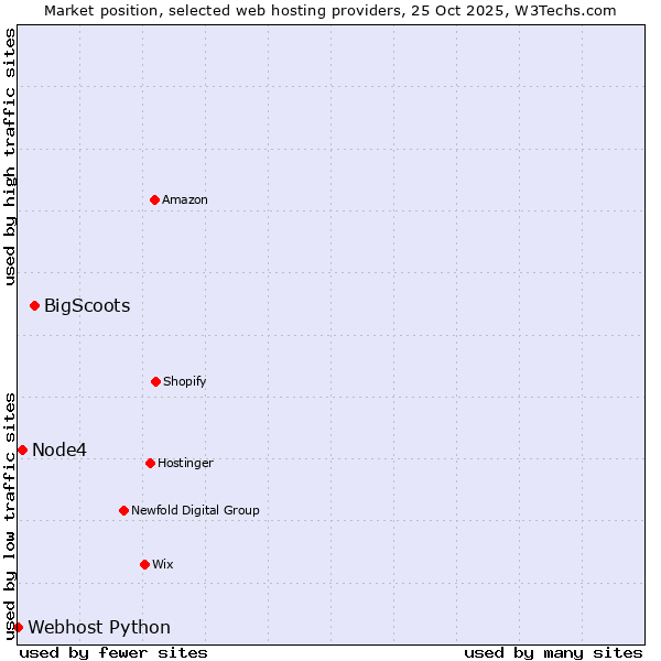 Market position of BigScoots vs. Node4 vs. Webhost Python