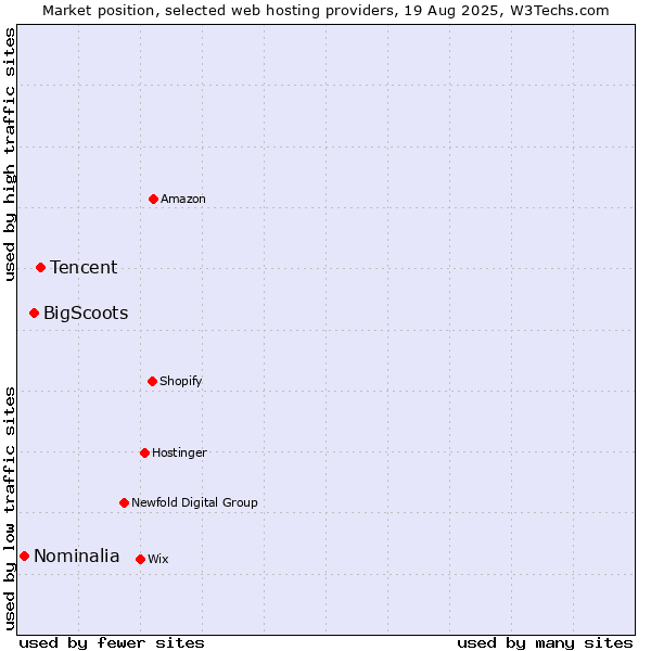 Market position of Tencent vs. BigScoots vs. Nominalia