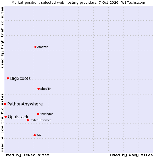 Market position of BigScoots vs. Opalstack vs. PythonAnywhere