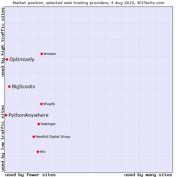 Market position of BigScoots vs. Optimizely vs. PythonAnywhere