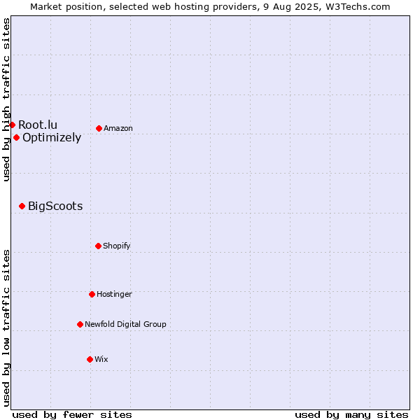 Market position of BigScoots vs. Optimizely vs. Root.lu