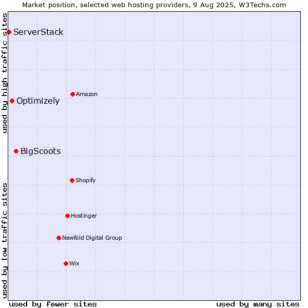 Market position of BigScoots vs. Optimizely vs. ServerStack