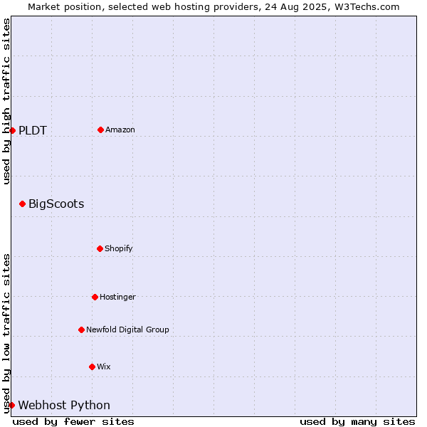 Market position of BigScoots vs. PLDT vs. Webhost Python
