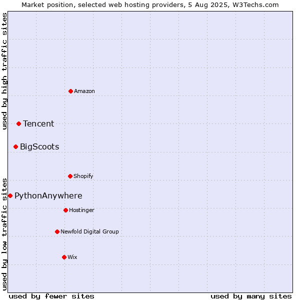 Market position of Tencent vs. BigScoots vs. PythonAnywhere