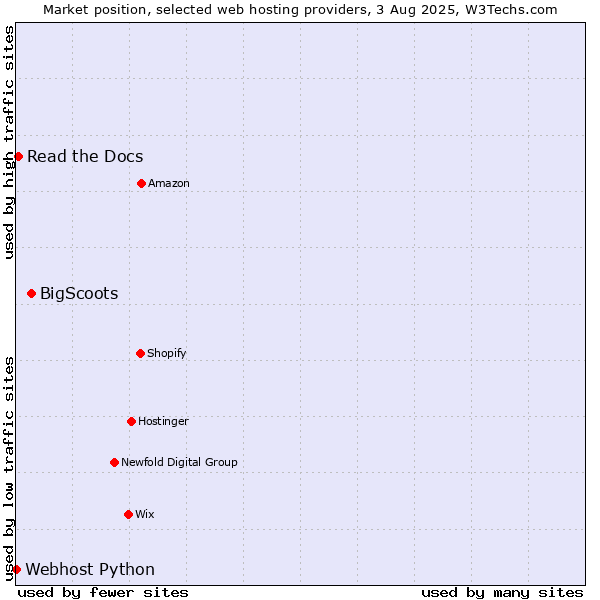 Market position of BigScoots vs. Read the Docs vs. Webhost Python