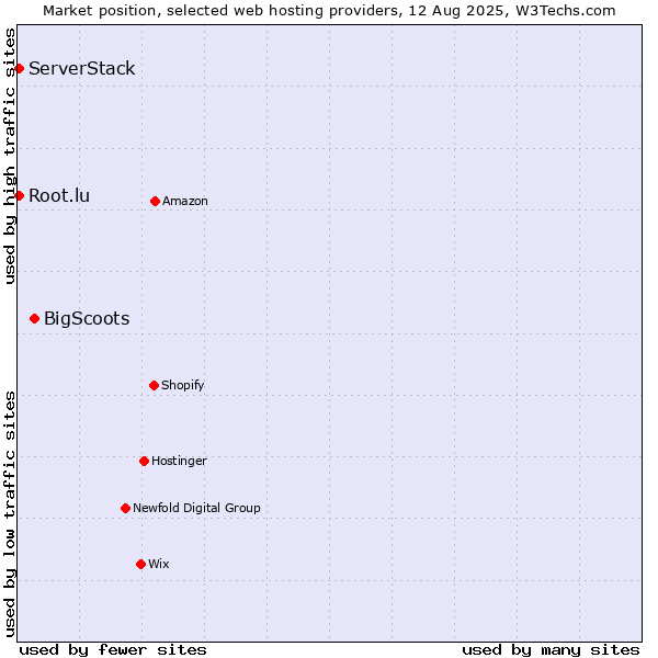 Market position of BigScoots vs. Root.lu vs. ServerStack