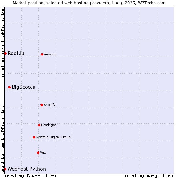 Market position of BigScoots vs. Root.lu vs. Webhost Python
