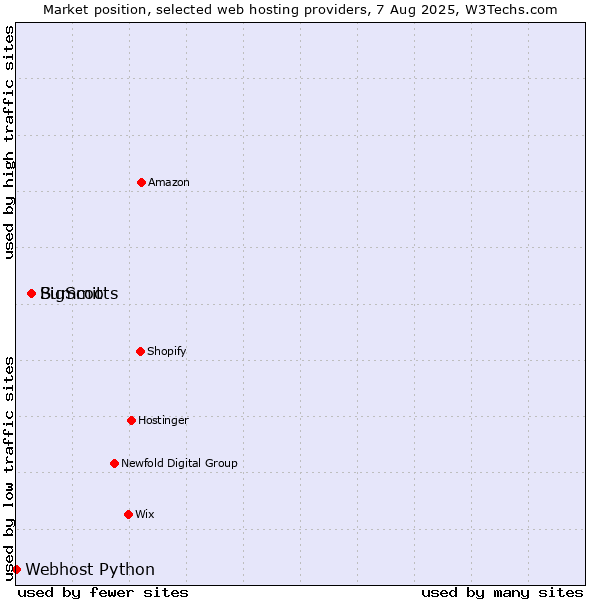 Market position of Summit vs. BigScoots vs. Webhost Python