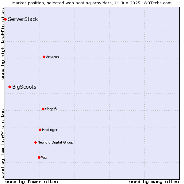 Market position of BigScoots vs. ServerStack