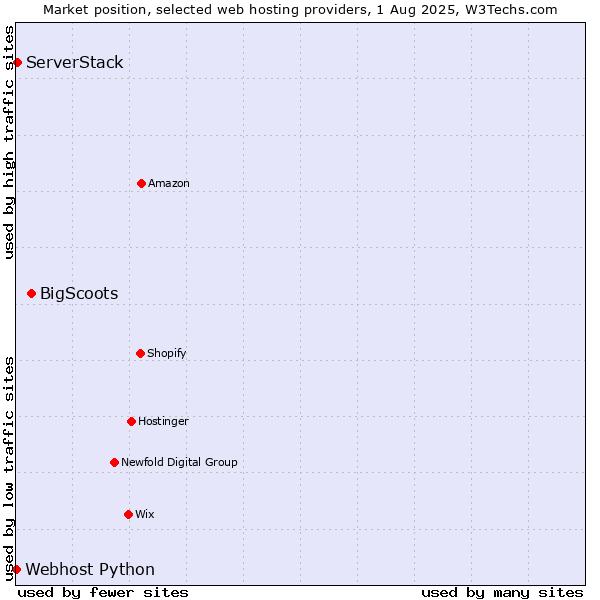 Market position of BigScoots vs. ServerStack vs. Webhost Python