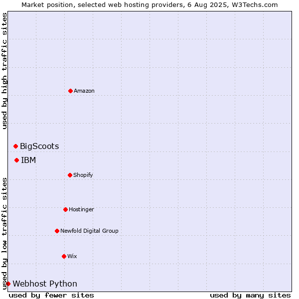 Market position of IBM vs. BigScoots vs. Webhost Python
