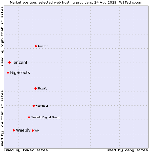 Market position of Weebly vs. Tencent vs. BigScoots