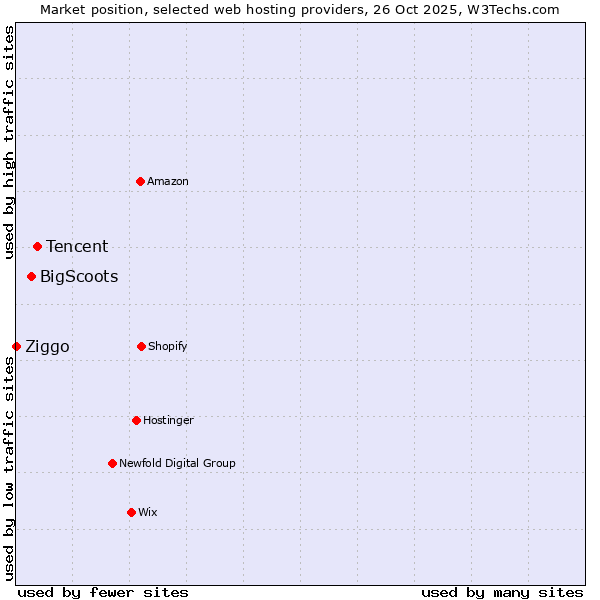 Market position of Tencent vs. BigScoots vs. Ziggo