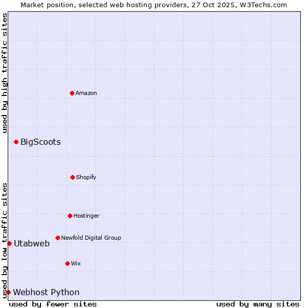 Market position of BigScoots vs. Utabweb vs. Webhost Python