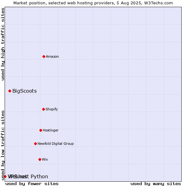 Market position of BigScoots vs. Webhost Python vs. VPS.net