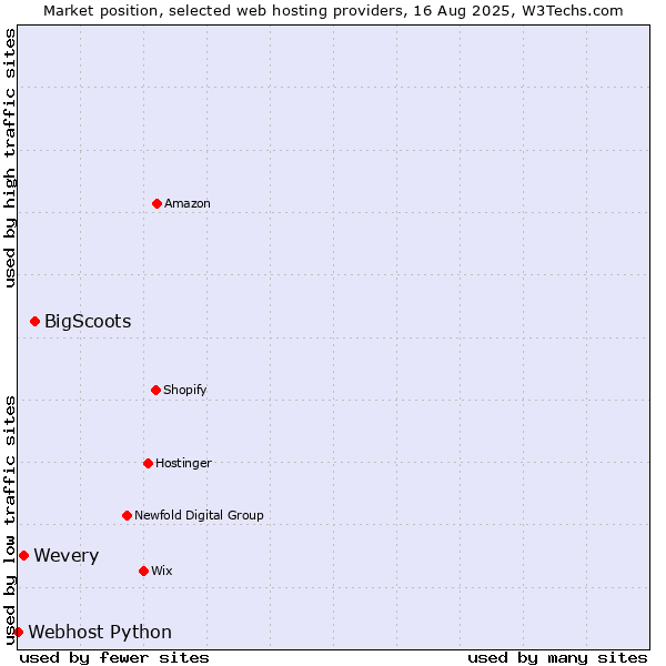 Market position of BigScoots vs. Wevery vs. Webhost Python