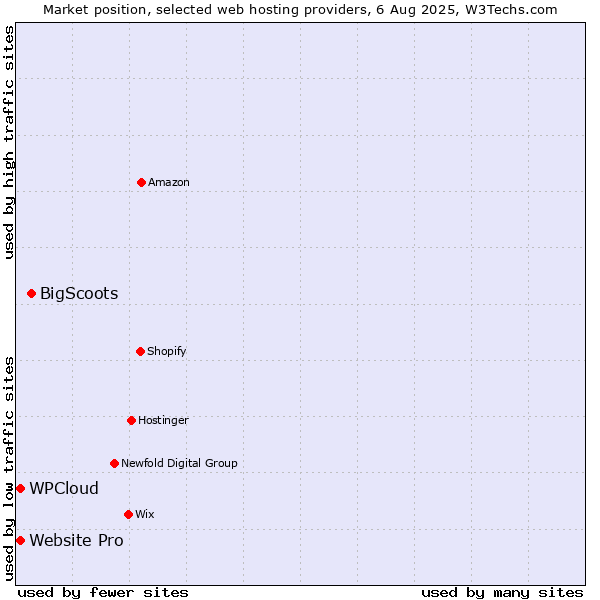 Market position of BigScoots vs. Website Pro vs. WPCloud