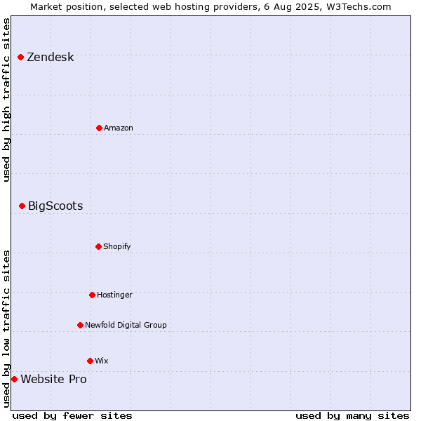 Market position of BigScoots vs. Zendesk vs. Website Pro