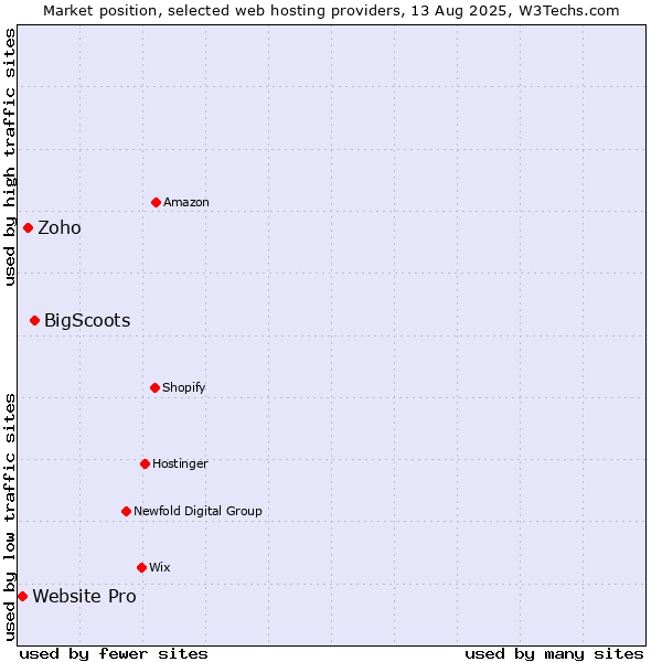 Market position of BigScoots vs. Zoho vs. Website Pro