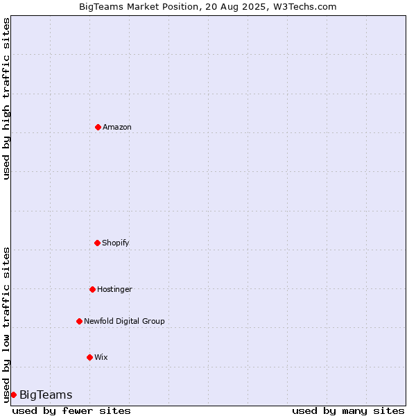 Market position of BigTeams