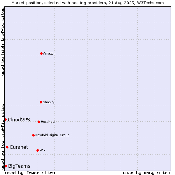 Market position of Curanet vs. BigTeams vs. CloudVPS