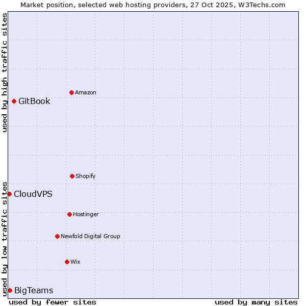 Market position of GitBook vs. BigTeams vs. CloudVPS