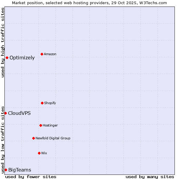 Market position of Optimizely vs. BigTeams vs. CloudVPS