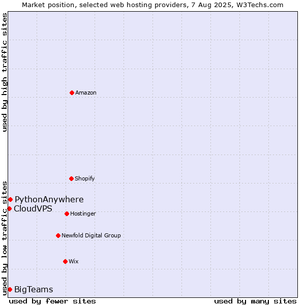 Market position of PythonAnywhere vs. BigTeams vs. CloudVPS