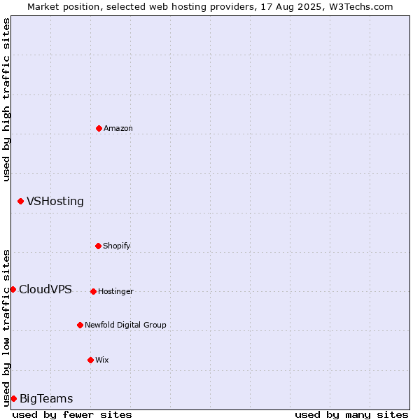 Market position of VSHosting vs. BigTeams vs. CloudVPS