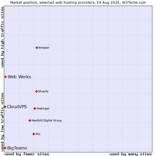 Market position of Web Werks vs. BigTeams vs. CloudVPS