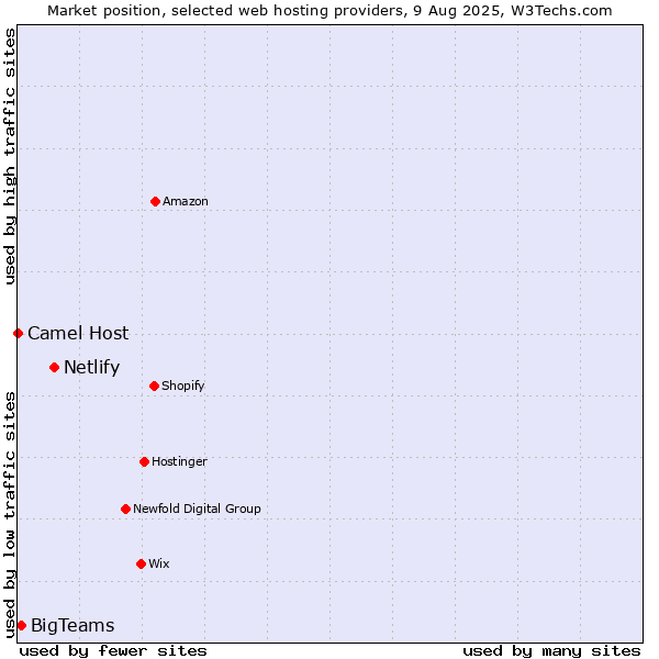 Market position of Netlify vs. BigTeams vs. Camel Host
