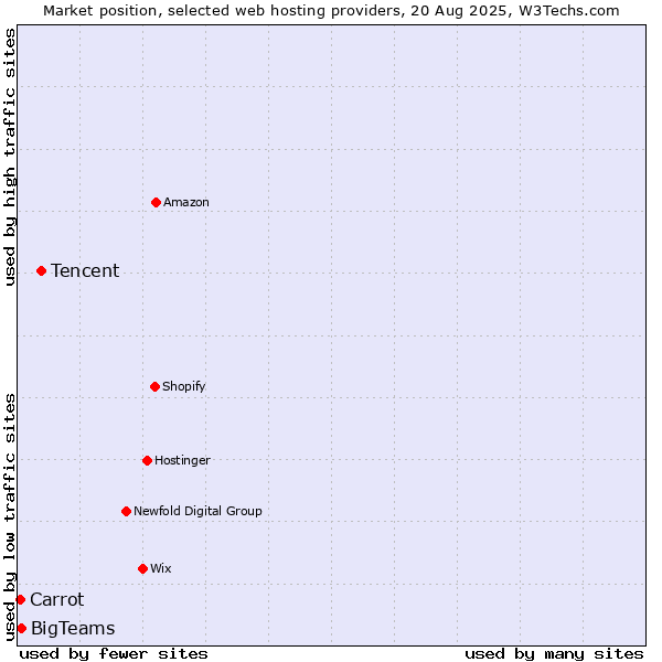 Market position of Tencent vs. BigTeams vs. Carrot