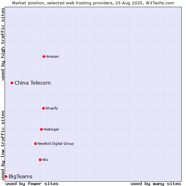 Market position of China Telecom vs. BigTeams