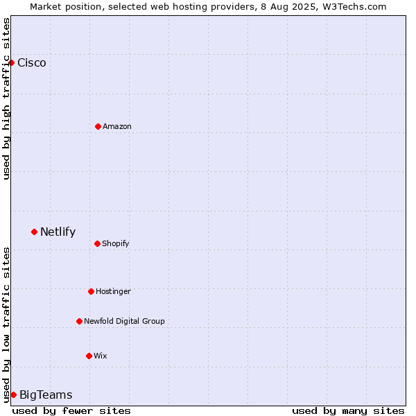 Market position of Netlify vs. BigTeams vs. Cisco